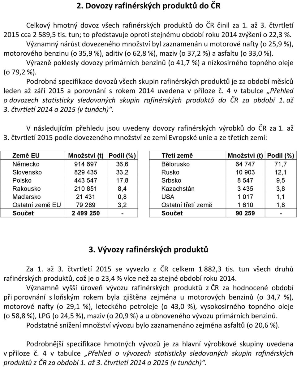 Významný nárůst dovezeného množství byl zaznamenán u motorové nafty (o 25,9 %), motorového benzinu (o 35,9 %), aditiv (o 62,8 %), maziv (o 37,2 %) a asfaltu (o 33,0 %).