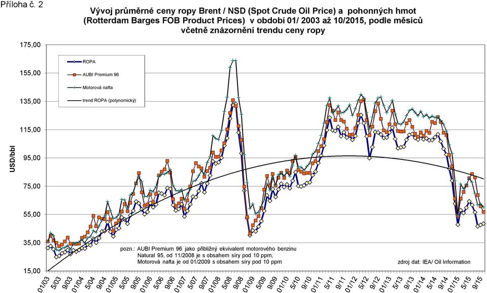 až 10/2015, podle měsíců včetně znázornění trendu ceny ropy 175,00 ROPA 155,00 AUBI Premium 96 Motorová nafta 135,00 trend ROPA