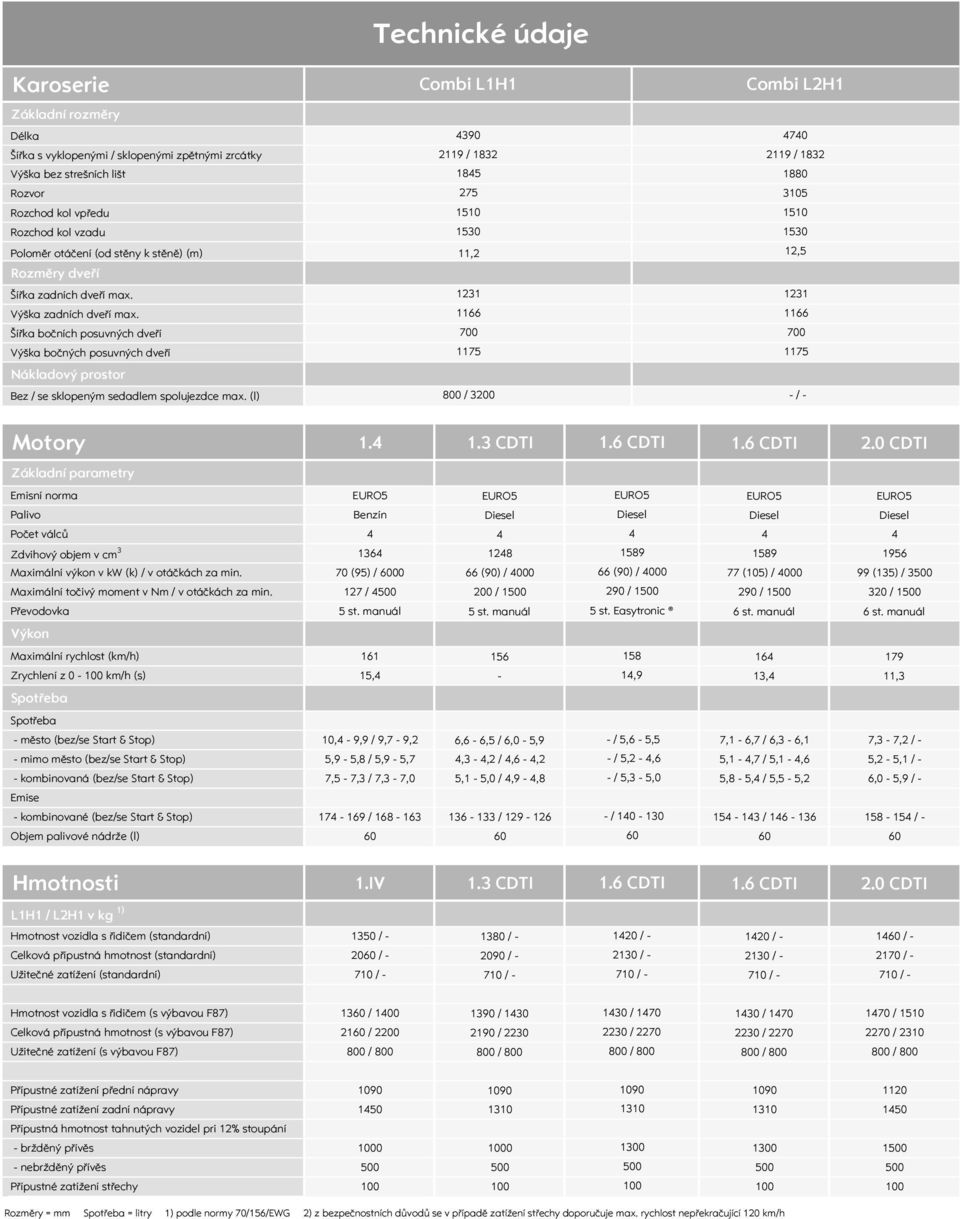(l) Technické údaje L1H1 4390 2119 / 1832 1845 275 1510 1530 11,2 1231 1166 1175 800 / 3200 L2H1 4740 2119 / 1832 1880 3105 1510 1530 12,5 1231 1166 1175 - / - Motory 1.4 1.3 CDTI 1.6 CDTI 1.6 CDTI 2.