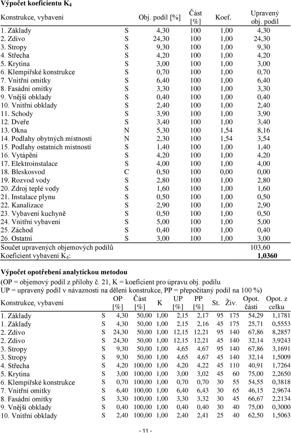 Vnější obklady S 0,40 100 1,00 0,40 10. Vnitřní obklady S 2,40 100 1,00 2,40 11. Schody S 3,90 100 1,00 3,90 12. Dveře S 3,40 100 1,00 3,40 13. Okna N 5,30 100 1,54 8,16 14.