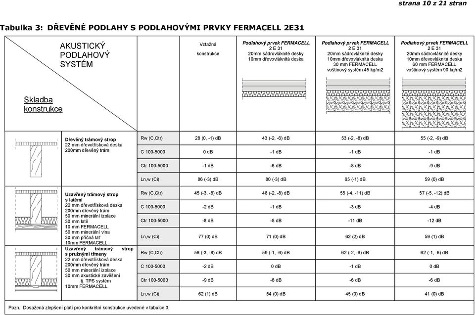 desky 10mm dřevovláknitá deska 60 mm FERMACELL voštinový systém 90 kg/m2 Skladba konstrukce Dřevěný trámový strop 22 mm dřevotřísková deska 200mm dřevěný trám Rw (C,Ctr) 28 (0, -1) db 43 (-2, -6) db