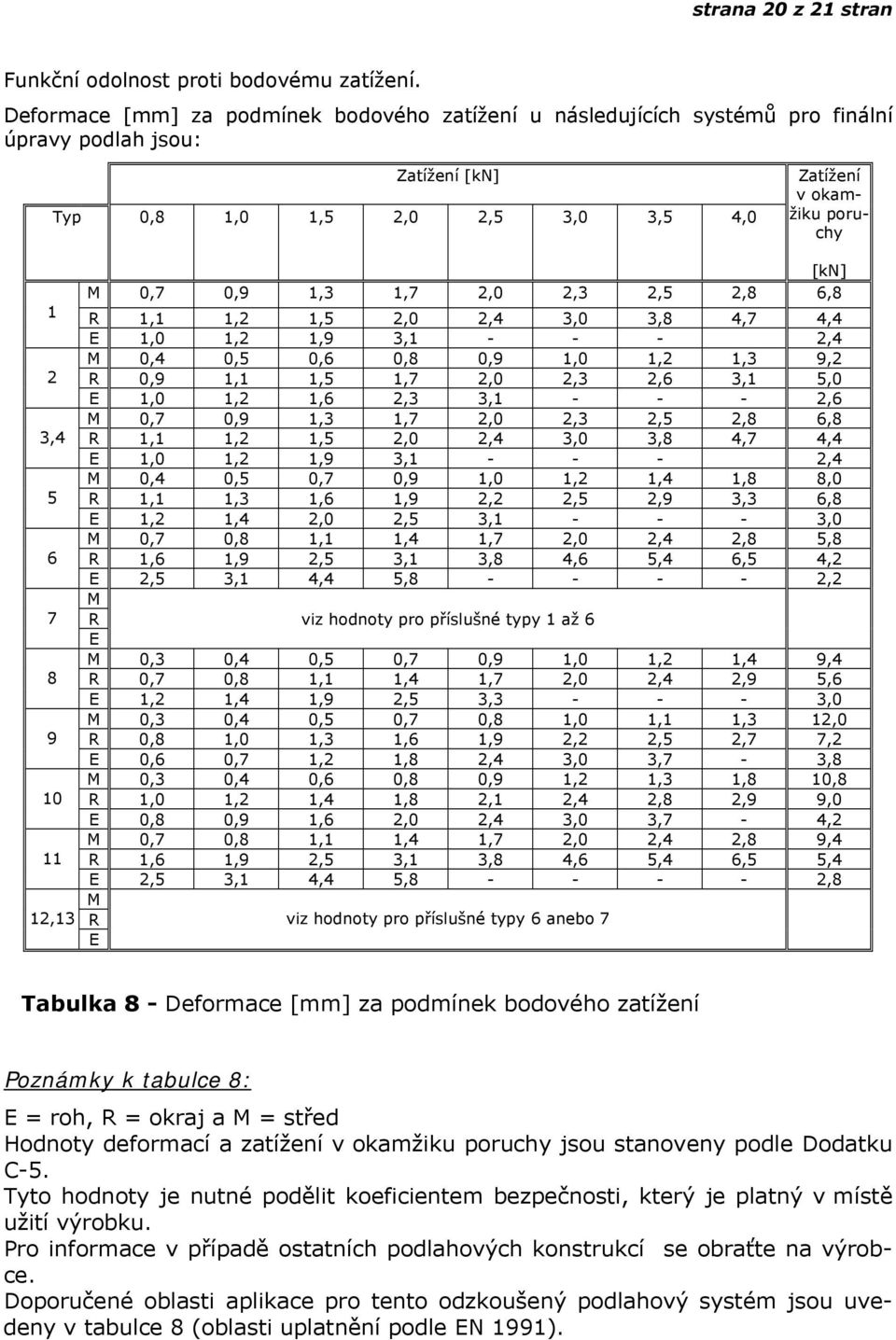 11 12,13 [kn] M 0,7 0,9 1,3 1,7 2,0 2,3 2,5 2,8 6,8 R 1,1 1,2 1,5 2,0 2,4 3,0 3,8 4,7 4,4 E 1,0 1,2 1,9 3,1 - - - 2,4 M 0,4 0,5 0,6 0,8 0,9 1,0 1,2 1,3 9,2 R 0,9 1,1 1,5 1,7 2,0 2,3 2,6 3,1 5,0 E 1,0