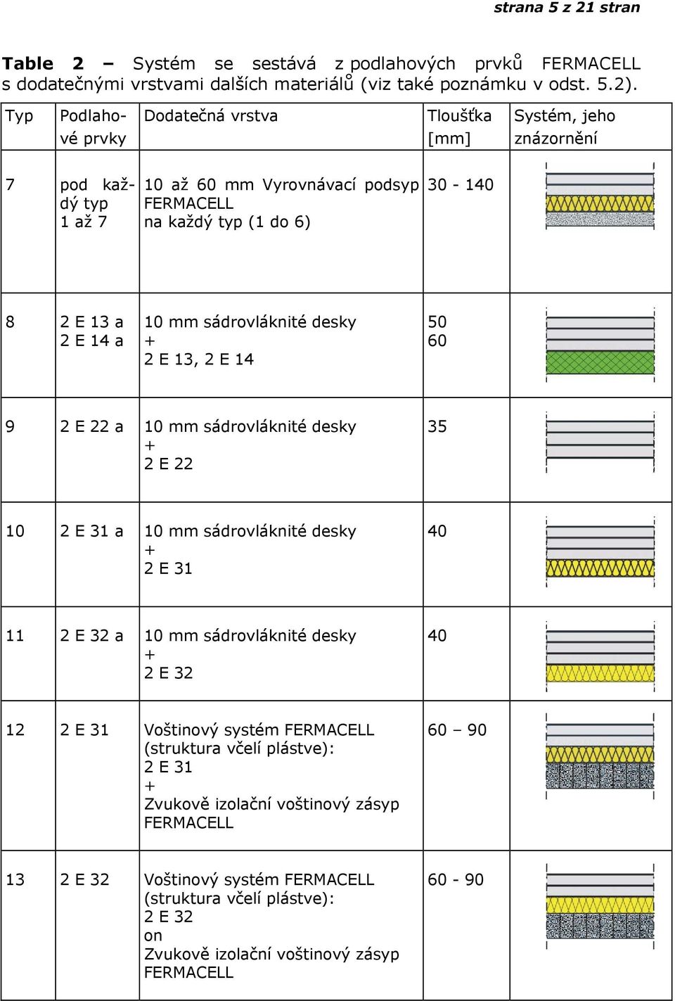 sádrovláknité desky + 2 E 13, 2 E 14 50 60 9 2 E 22 a 10 mm sádrovláknité desky + 2 E 22 35 10 2 E 31 a 10 mm sádrovláknité desky + 2 E 31 40 11 2 E 32 a 10 mm sádrovláknité desky + 2 E 32 40 12