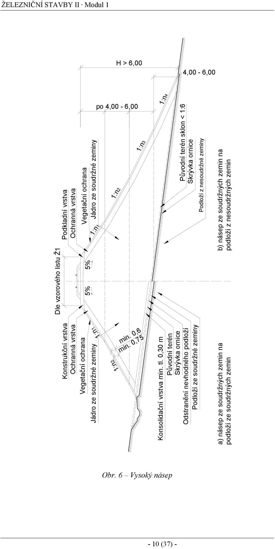 0,75 4 Původní terén sklon < 1:6 Skrývka ornice Konsolidační vrstva min. tl.
