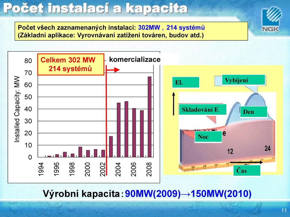 továren, budov atd.) Installed Capacity: MW.