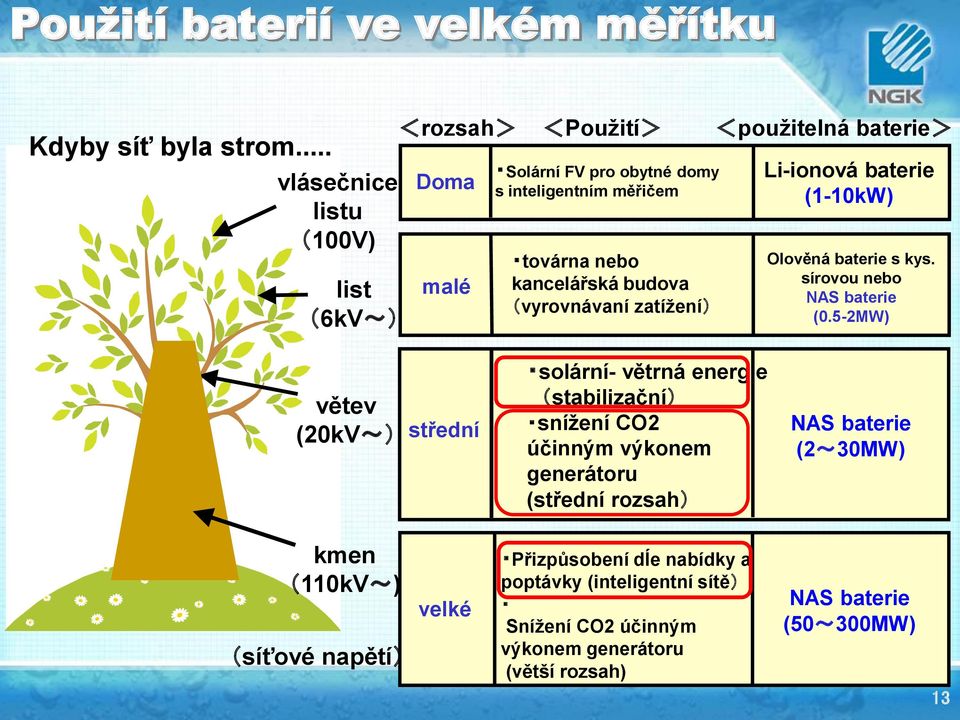 kancelářská budova (vyrovnávaní zatížení) Li-ionová baterie (1-10kW) Olověná baterie s kys. sírovou nebo NAS baterie (0.