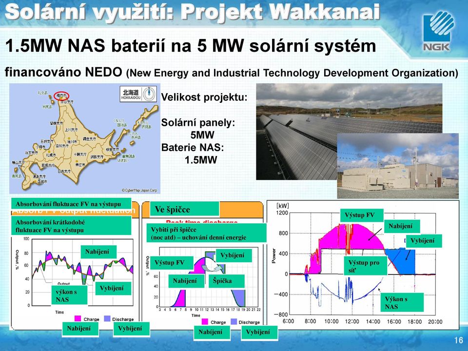 projektu: Solární panely: 5MW Baterie NAS: 1.