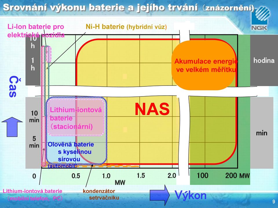 Lithium-iontová baterie (mobilní telefon, PC) Lithium-iontová baterie (stacionární) Olověná