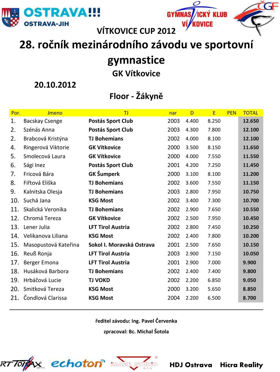 Fiřtová Eliška TJ Bohemians 2002 3.600 7.550 11.150 9. Kalnitska Olesja TJ Bohemians 2003 2.800 7.950 10.750 10. Suchá Jana KSG Most 2002 3.400 7.300 10.700 11. Skalická Veronika TJ Bohemians 2002 2.