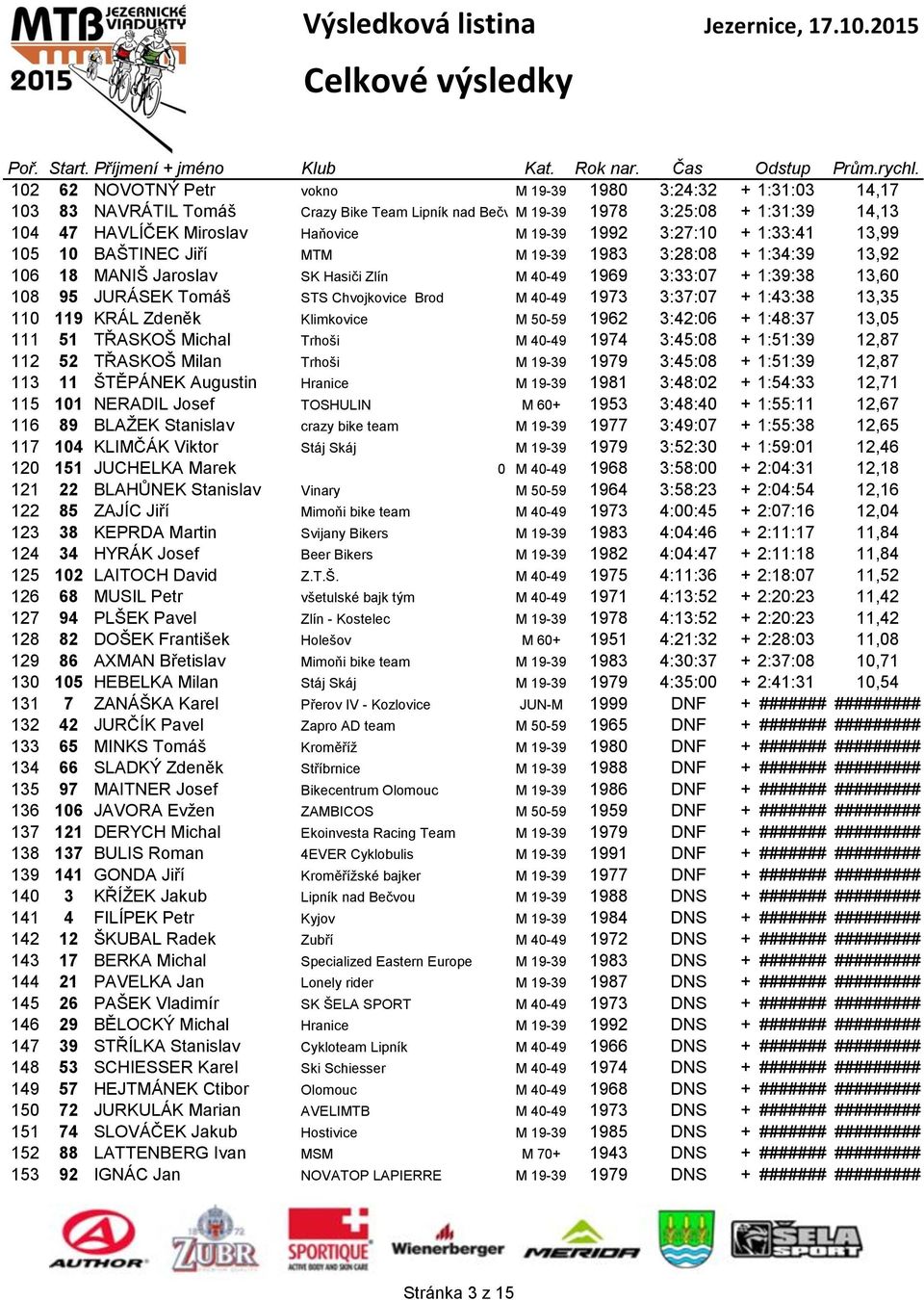 1992 3:27:10 + 1:33:41 13,99 105 10 BAŠTINEC Jiří MTM M 19-39 1983 3:28:08 + 1:34:39 13,92 106 18 MANIŠ Jaroslav SK Hasiči Zlín M 40-49 1969 3:33:07 + 1:39:38 13,60 108 95 JURÁSEK Tomáš STS