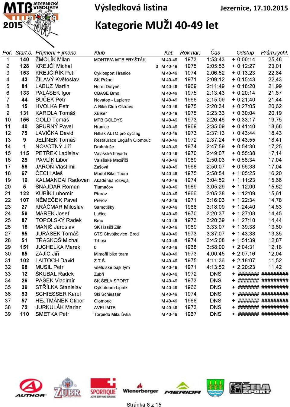 Brno M 40-49 1975 2:13:43 + 0:20:14 21,67 7 44 BUČEK Petr Novatop - Lapierre M 40-49 1968 2:15:09 + 0:21:40 21,44 8 15 HVOLKA Petr A Bike Club Ostrava M 40-49 1975 2:20:34 + 0:27:05 20,62 9 131