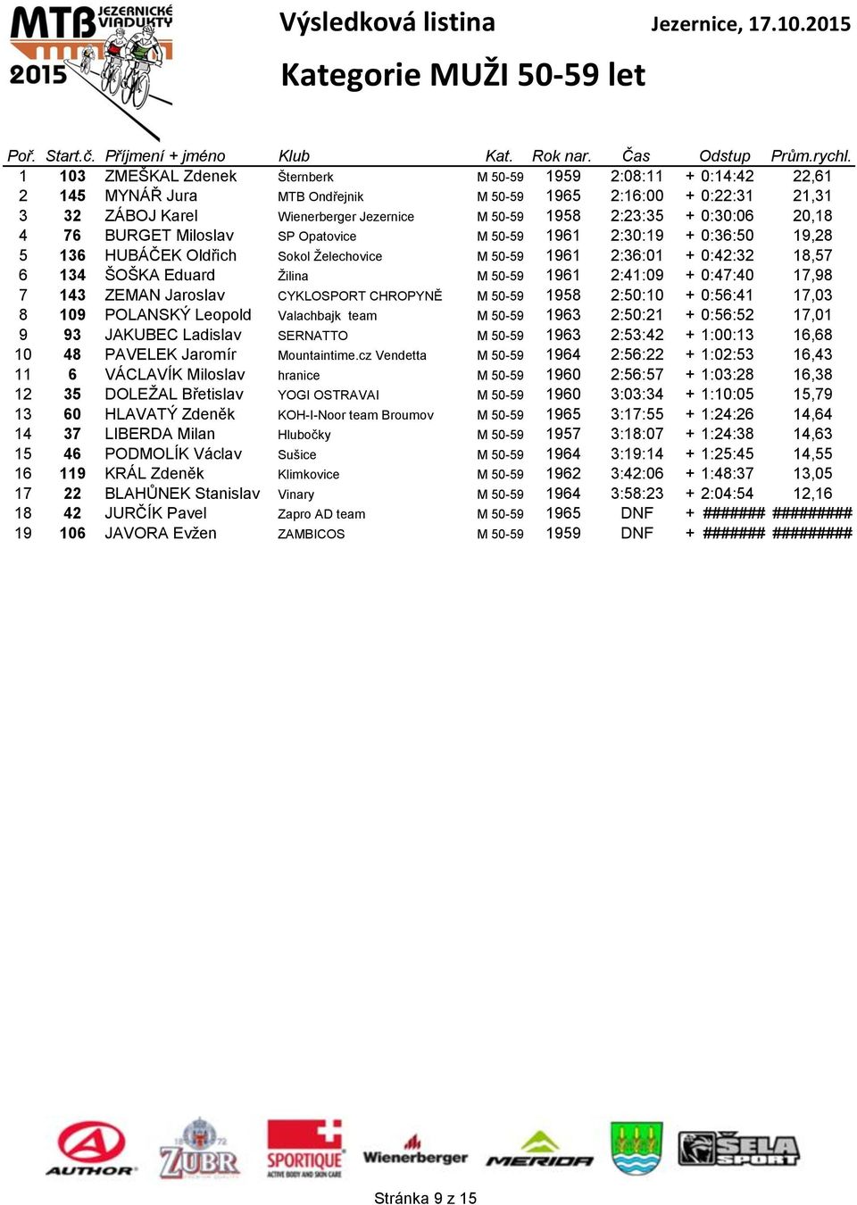 134 ŠOŠKA Eduard Žilina M 50-59 1961 2:41:09 + 0:47:40 17,98 7 143 ZEMAN Jaroslav CYKLOSPORT CHROPYNĚ M 50-59 1958 2:50:10 + 0:56:41 17,03 8 109 POLANSKÝ Leopold Valachbajk team M 50-59 1963 2:50:21