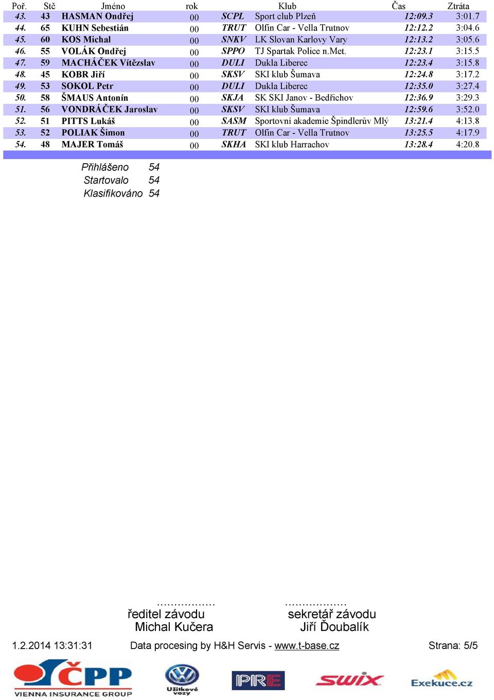 53 SOKOL Petr 00 DULI Dukla Liberec 12:35.0 3:27.4 50. 58 ŠMAUS Antonín 00 SKJA SK SKI Janov - Bedřichov 12:36.9 3:29.3 51. 56 VONDRÁČEK Jaroslav 00 SKSV SKI klub Šumava 12:59.6 3:52.0 52.