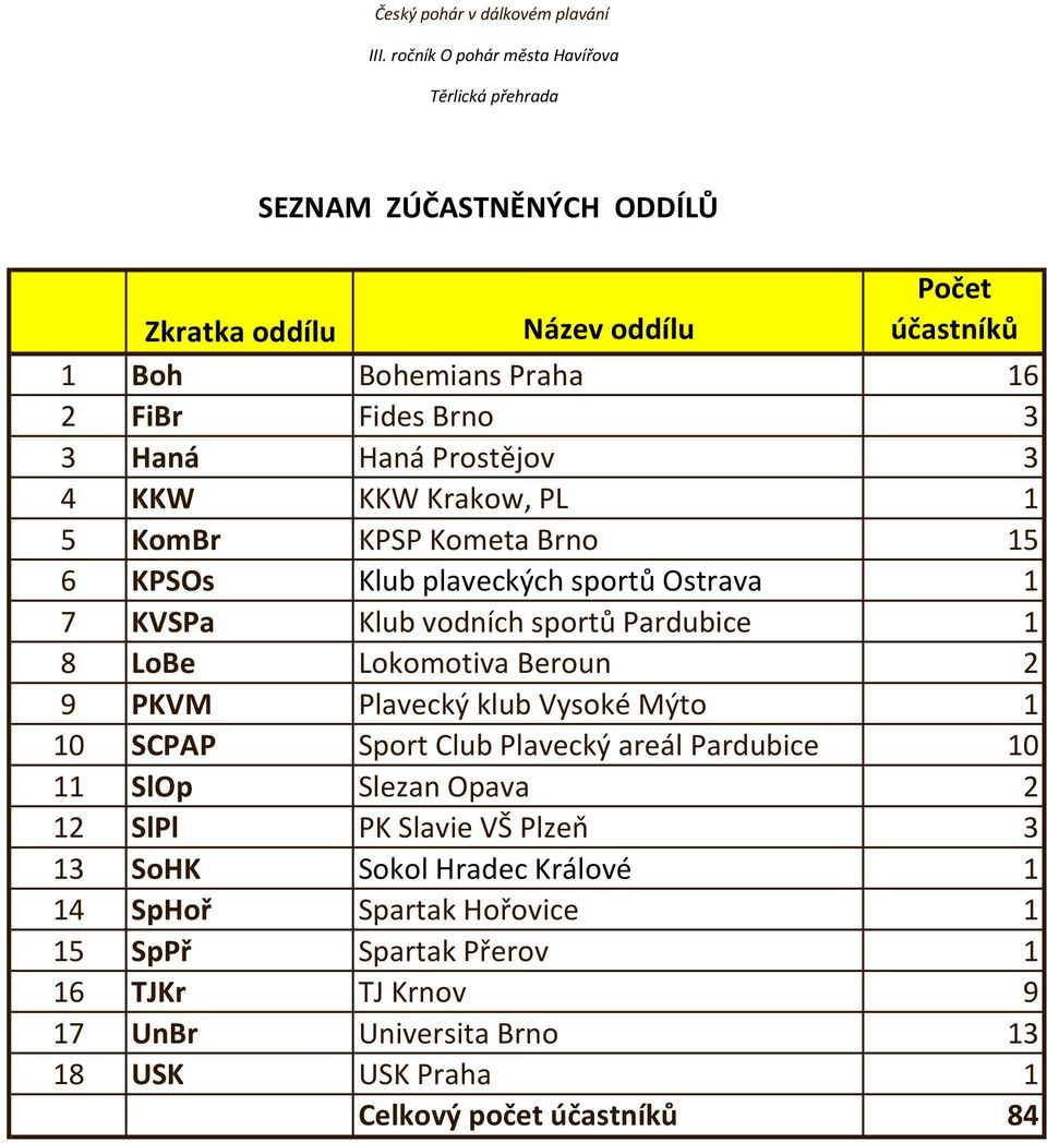 PKVM Plavecký klub Vysoké Mýto 1 10 SCPAP Sport Club Plavecký areál Pardubice 10 11 SlOp Slezan Opava 2 12 SlPl PK Slavie VŠ Plzeň 3 13 SoHK Sokol