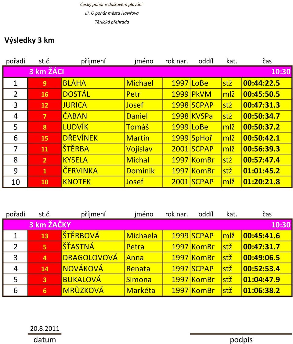 3 8 2 KYSELA Michal 1997 KomBr stž 00:57:47.4 9 1 ČERVINKA Dominik 1997 KomBr stž 01:01:45.2 10 10 KNOTEK Josef 2001 SCPAP mlž 01:20:21.