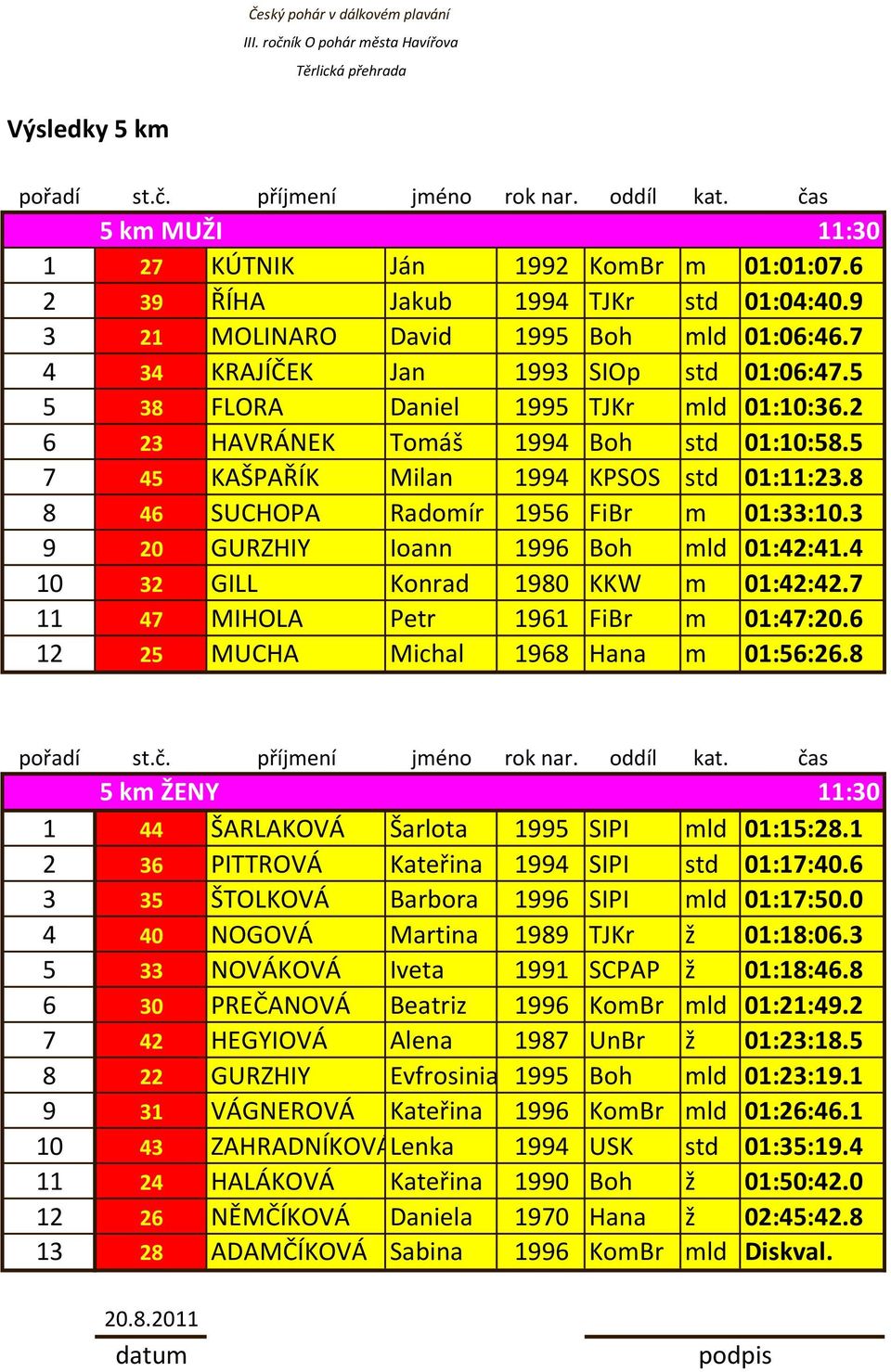 3 9 20 GURZHIY Ioann 1996 Boh mld 01:42:41.4 10 32 GILL Konrad 1980 KKW m 01:42:42.7 11 47 MIHOLA Petr 1961 FiBr m 01:47:20.6 12 25 MUCHA Michal 1968 Hana m 01:56:26.