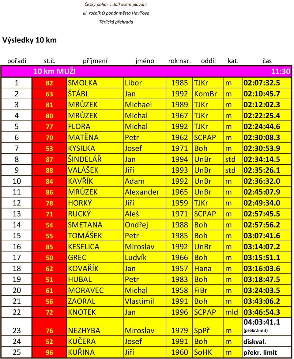 5 9 88 VALÁŠEK Jiří 1993 UnBr std 02:35:26.1 10 84 KAVŘÍK Adam 1992 UnBr m 02:36:32.0 11 86 MRŮZEK Alexander 1965 UnBr m 02:45:07.9 12 78 HORKÝ Jiří 1959 TJKr m 02:49:34.