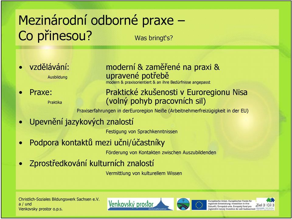 Praktické zkušenosti v Euroregionu Nisa Praktika (volný pohyb pracovních sil) Upevnění jazykových znalostí Praxiserfahrungen in