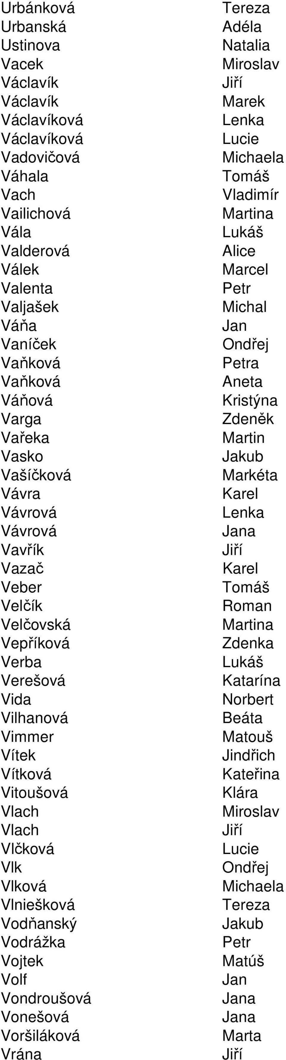 Vavřík Vazač Karel Veber Velčík Roman Velčovská a Vepříková Zdenka Verba Verešová Katarína Vida Norbert Vilhanová Beáta Vimmer Matouš Vítek Jindřich