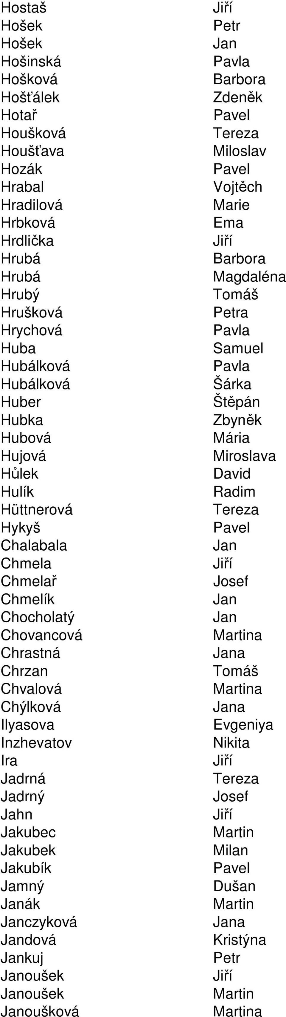 Hujová Miroslava Hůlek David Hulík Radim Hüttnerová Hykyš Chalabala Chmela Chmelař Josef Chmelík Chocholatý Chovancová a Chrastná a Chrzan