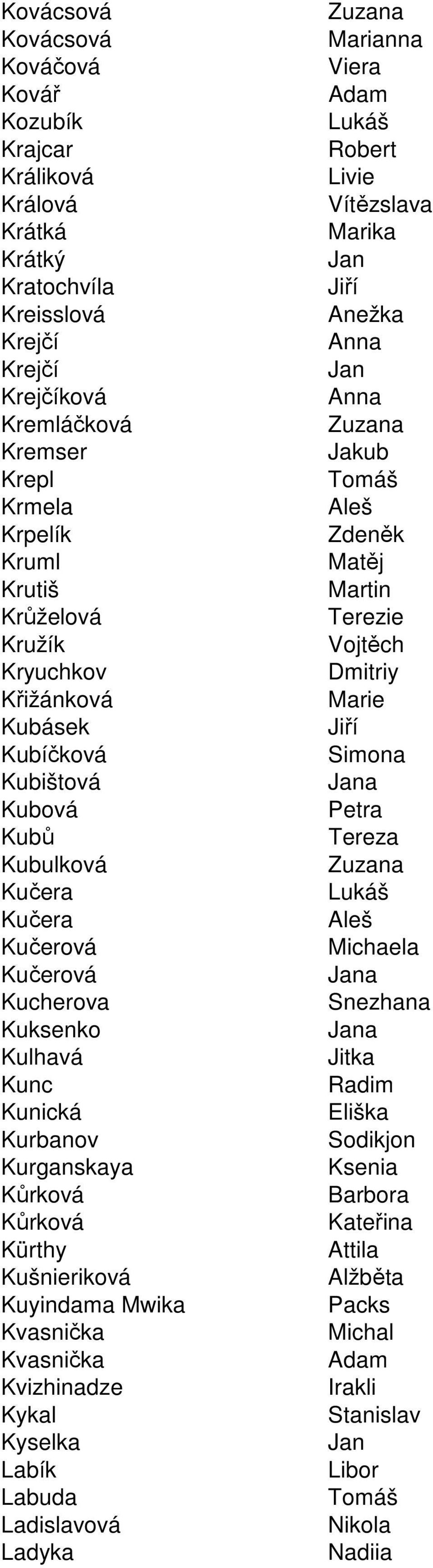 Kubištová a Kubová a Kubů Kubulková Kučera Kučera Aleš Kučerová Kučerová a Kucherova Snezhana Kuksenko a Kulhavá Jitka Kunc Radim Kunická Eliška Kurbanov Sodikjon Kurganskaya