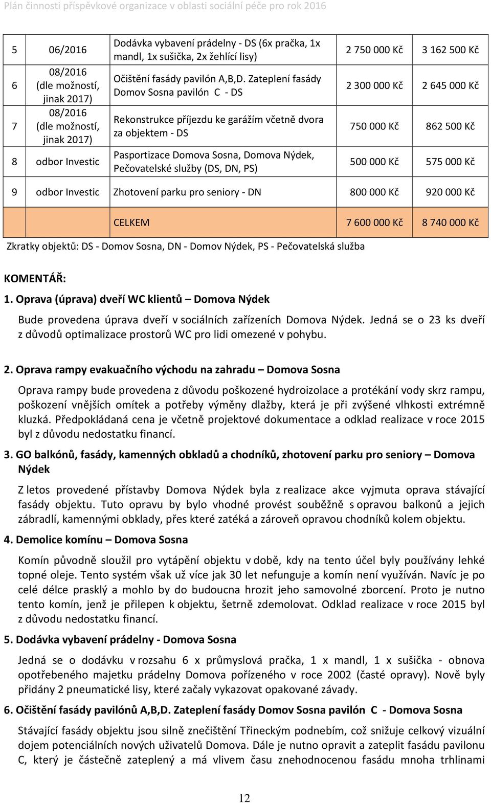 Zateplení fasády Domov Sosna pavilón C - DS Rekonstrukce příjezdu ke garážím včetně dvora za objektem - DS Pasportizace Domova Sosna, Domova Nýdek, Pečovatelské služby (DS, DN, PS) 2750000 Kč 362500