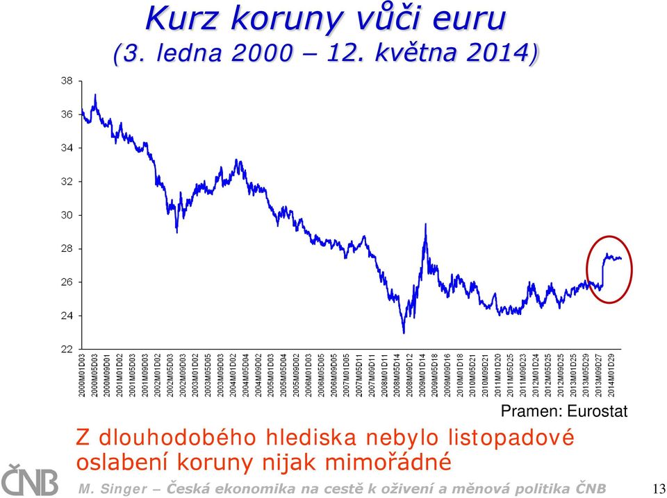 nebylo listopadové oslabení koruny nijak mimořádné M.