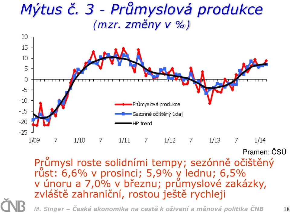 6,6% v prosinci; 5,9% v lednu; 6,5% v únoru a 7,0% v březnu; průmyslové