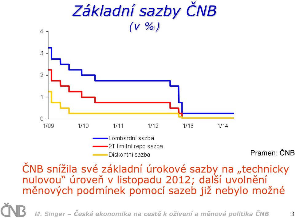 další uvolnění měnových podmínek pomocí sazeb již nebylo možné