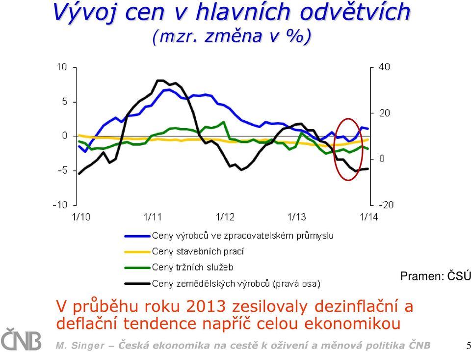 a deflační tendence napříč celou ekonomikou Pramen:
