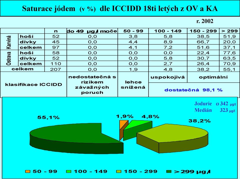 51,6 37,1 hoši 58 0,0 0,0 0,0 22,4 77,6 dívky 52 0,0 0,0 5,8 30,7 63,5 celkem 110 0,0 0,0 2,7 26,4 70,9 celkem 207 0,0 1,9 4,8 38,2 55,1