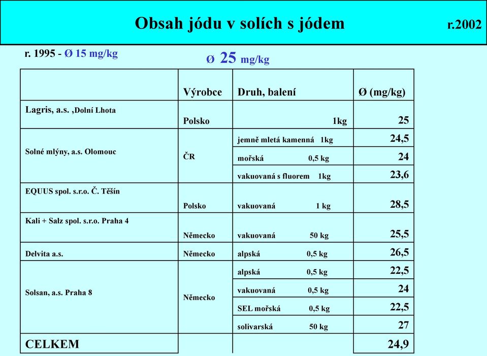s.r.o. Praha 4 Německo vakuovaná 50 kg 25,5 Delvita a.s. Německo alpská 0,5 kg 26,5 alpská 0,5 kg 22,5 Solsan, a.s. Praha 8 vakuovaná 0,5 kg 24 Německo SEL mořská 0,5 kg 22,5 solivarská 50 kg 27 CELKEM 24,9