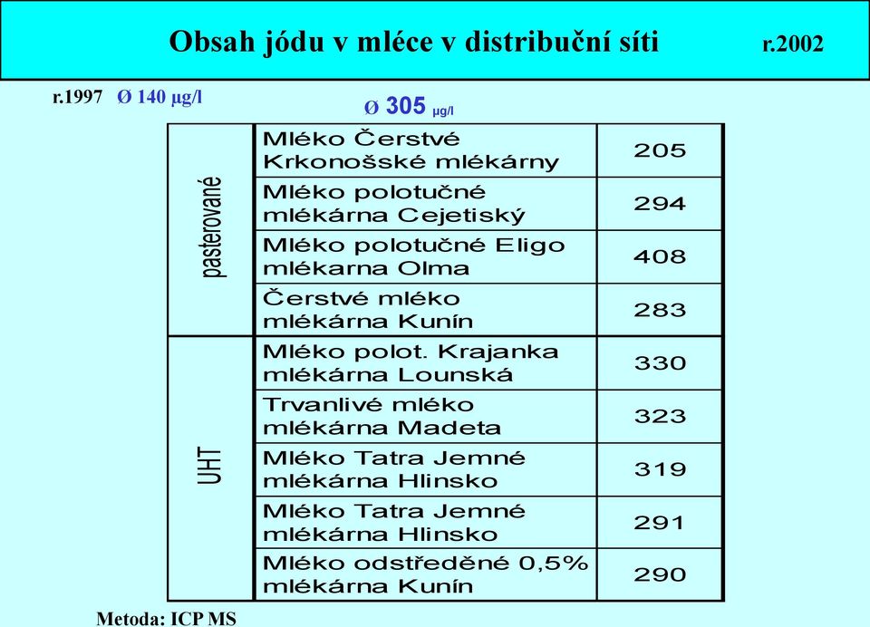 Mléko polotučné Eligo mlékarna Olma Čerstvé mléko mlékárna Kunín Mléko polot.
