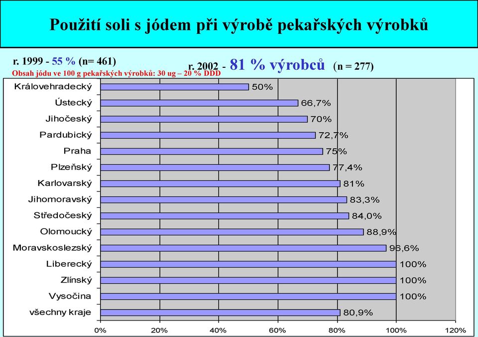 2002-81 % výrobců (n = 277) Královehradecký 50% Ústecký 66,7% Jihočeský 70% Pardubický 72,7% Praha 75%