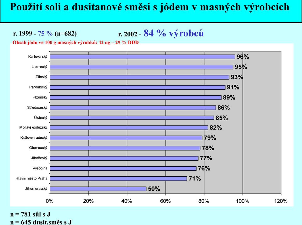 2002-84 % výrobců Karlovarský Liberecký Zlínský Pardubický Plzeňský Středočeský Ústecký Moravskoslezský