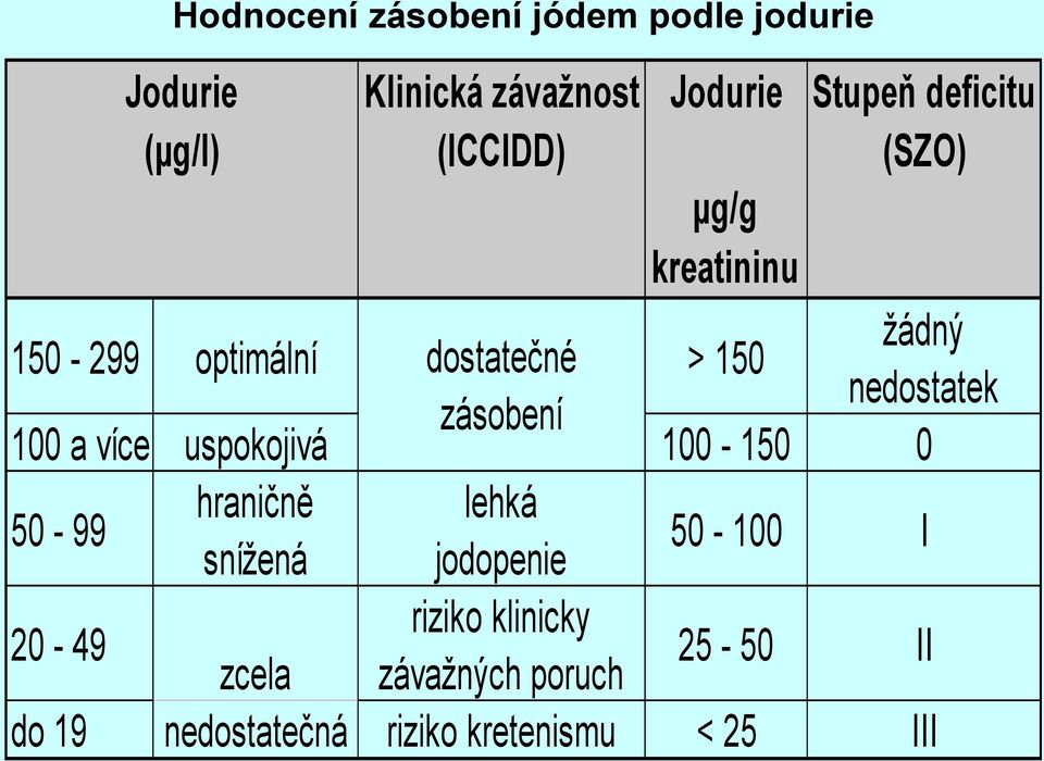 zásobení 100 a více uspokojivá 100-150 0 50-99 hraničně lehká snížená jodopenie 50-100 I