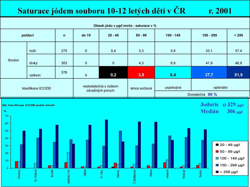 2001 Obsah jódu v µg/l moče - saturace v % pohlaví n do 19 20-49 50-99 100-149 150-299 > 299 hoši 275 0 0,4 3,3 5,8 33,1 57,4 Soubor dívky 303 0 0 4,3 6,9