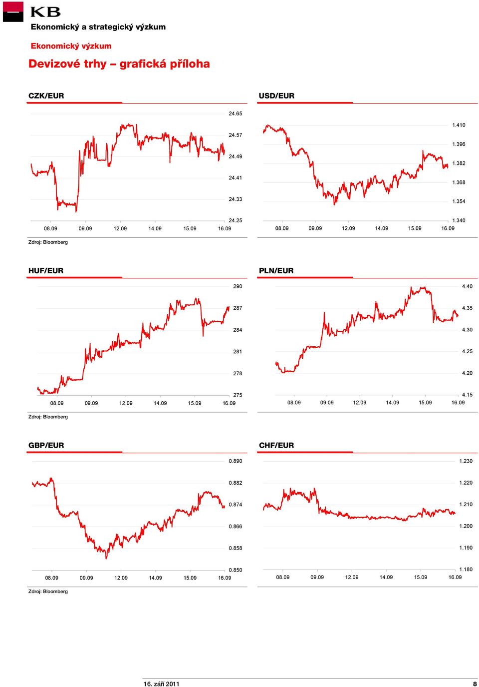 25 278 4.20 08.09 09.09 12.09 14.09 15.09 275 08.09 09.09 12.09 14.09 15.09 4.15 GBP/EUR CHF/EUR 0.890 1.230 0.882 1.