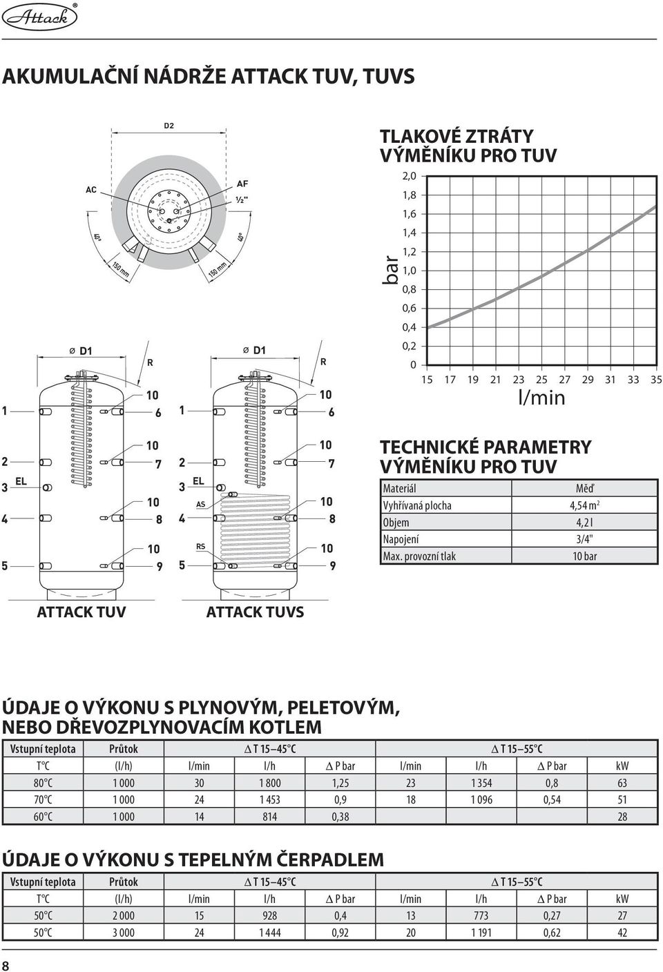 provozní tlak 10 bar ATTACK TUV ATTACK TUVS ÚDAJE O VÝKONU S PLYNOVÝM, PELETOVÝM, NEBO DŘEVOZPLYNOVACÍM KOTLEm Vstupní teplota Průtok Δ T 15 45 C Δ T 15 55 C T C (l/h) l/min l/h Δ P bar l/min l/h Δ P