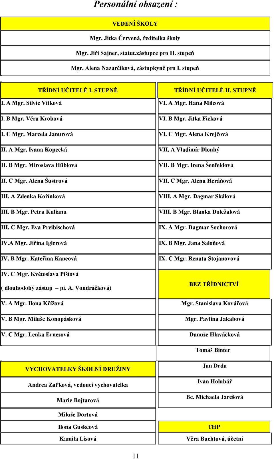 B Mgr. Miroslava Hüblová II. C Mgr. Alena Šustrová III. A Zdenka Kořínková III. B Mgr. Petra Kulianu III. C Mgr. Eva Preibischová IV.A Mgr. Jiřina Iglerová IV. B Mgr. Kateřina Kaneová IV. C Mgr. Květoslava Pištová ( dlouhodobý zástup pí.