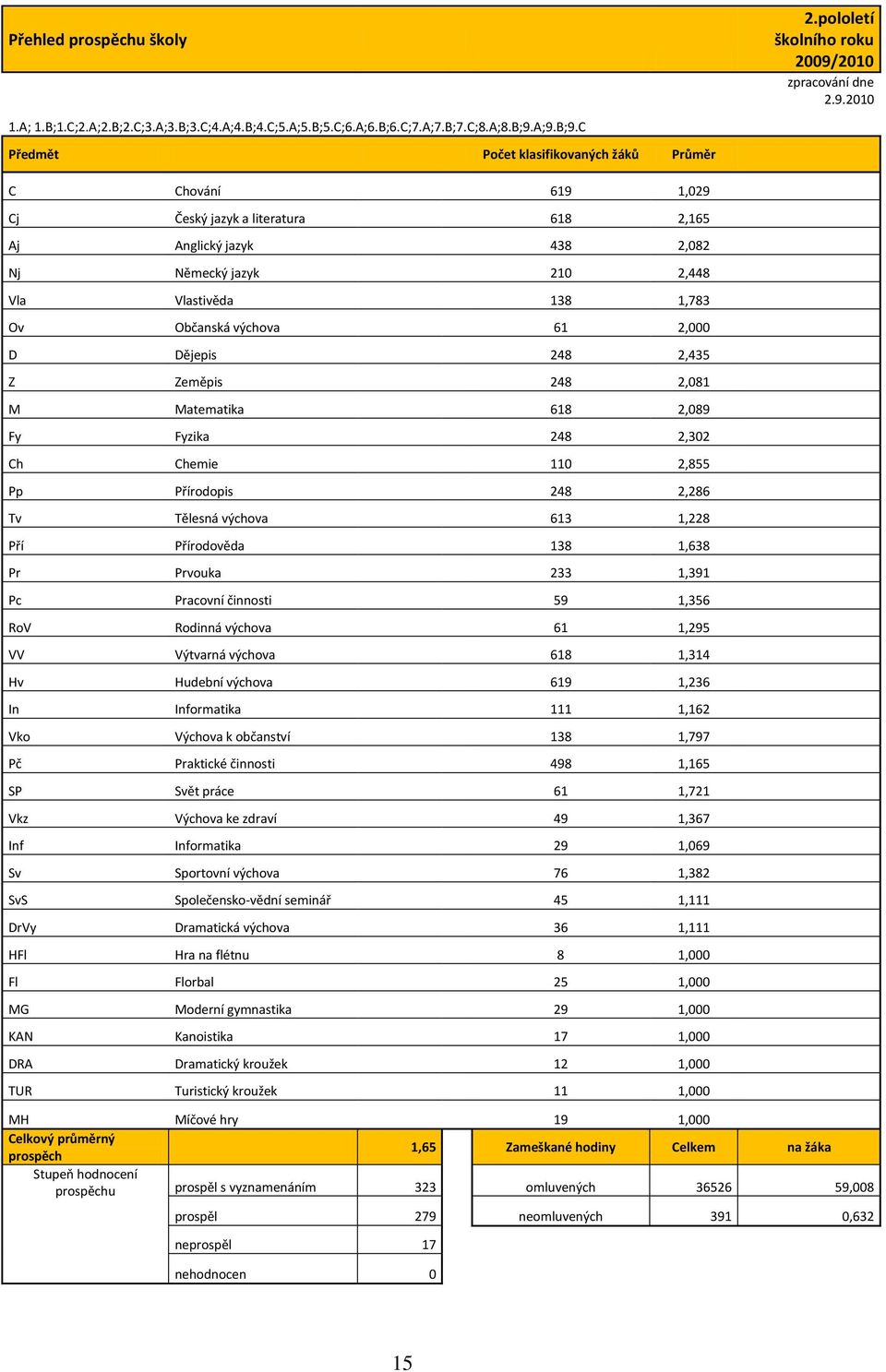 C Předmět Počet klasifikovaných žáků Průměr C Chování 619 1,029 Cj Český jazyk a literatura 618 2,165 Aj Anglický jazyk 438 2,082 Nj Německý jazyk 210 2,448 Vla Vlastivěda 138 1,783 Ov Občanská