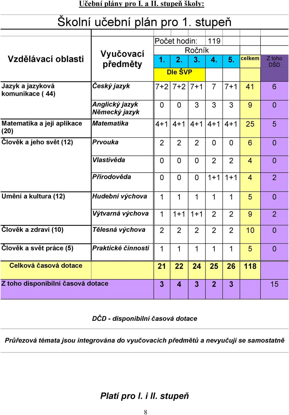 4+1 25 5 Člověk a jeho svět (12) Prvouka 2 2 2 0 0 6 0 Vlastivěda 0 0 0 2 2 4 0 Přírodověda 0 0 0 1+1 1+1 4 2 Umění a kultura (12) Hudební výchova 1 1 1 1 1 5 0 Výtvarná výchova 1 1+1 1+1 2 2 9 2