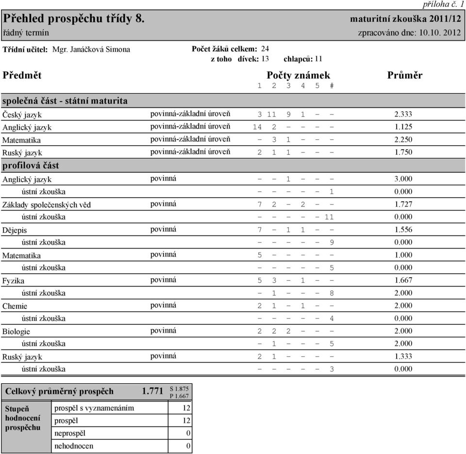 část Anglický jazyk ústní zkouška Základy společenských věd Dějepis Matematika Fyzika Chemie Biologie ústní zkouška ústní zkouška ústní zkouška ústní zkouška ústní zkouška ústní zkouška Ruský jazyk