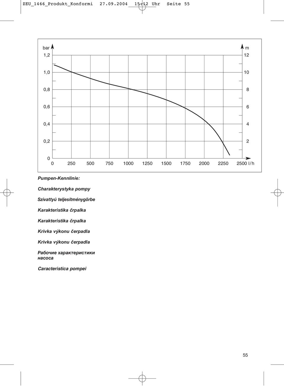 1250 1500 1750 2000 2250 2500 l/ h Pumpen-Kennlinie: Charakterystyka pompy Szivattyú
