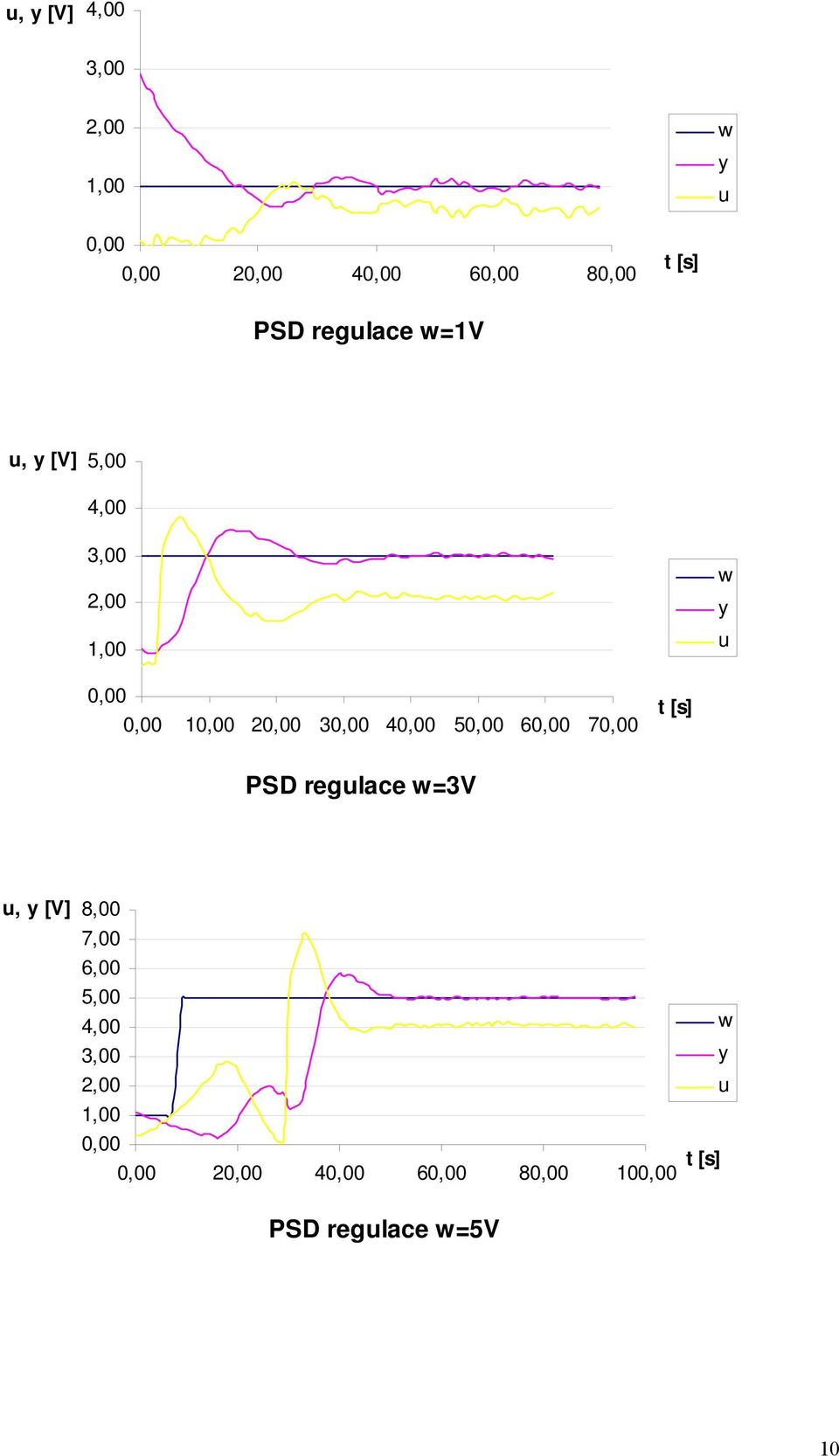 PSD reglace =3V, [V] 8,00 7,00 6,00