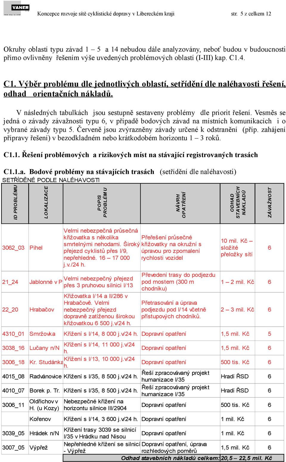 4. C1. Výběr problému dle jednotlivých oblastí, setřídění dle naléhavosti řešení, odhad orientačních nákladů. V následných tabulkách jsou sestupně sestaveny problémy dle priorit řešení.