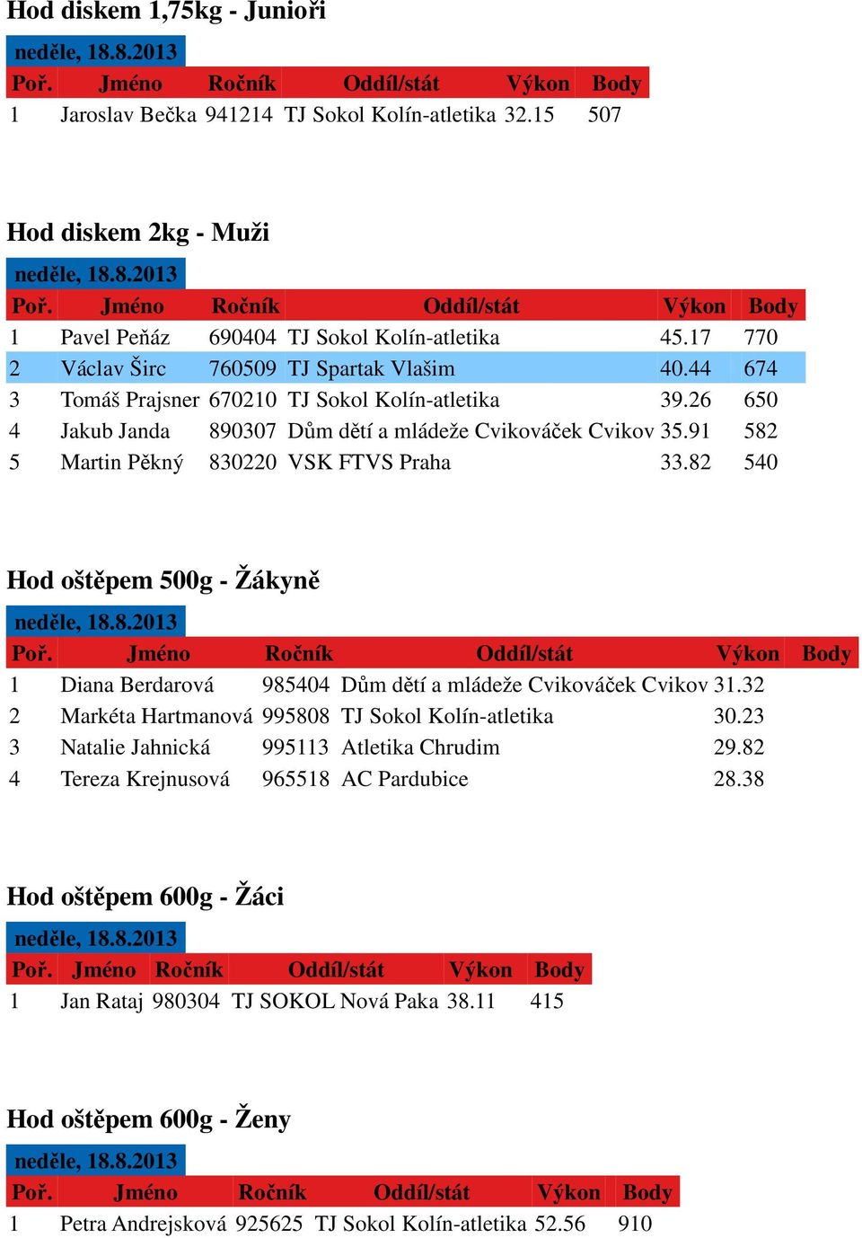 91 582 5 Martin Pěkný 830220 VSK FTVS Praha 33.82 540 Hod oštěpem 500g - Žákyně 1 Diana Berdarová 985404 Dům dětí a mládeže Cvikováček Cvikov 31.