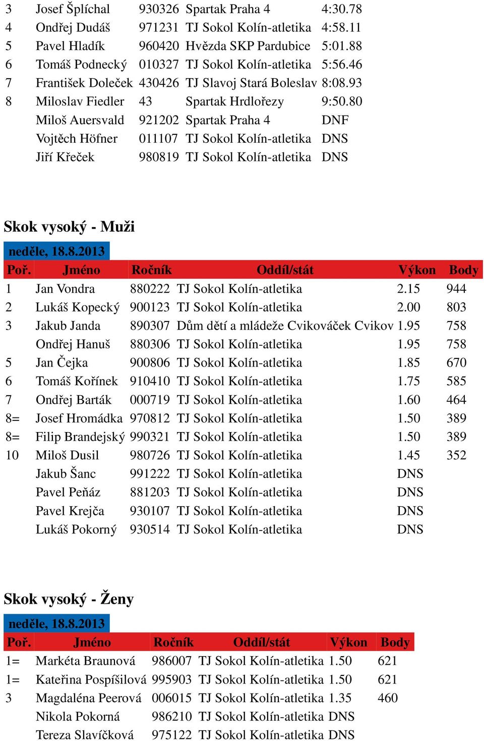 80 Miloš Auersvald 921202 Spartak Praha 4 DNF Vojtěch Höfner 011107 TJ Sokol Kolín-atletika DNS Jiří Křeček 980819 TJ Sokol Kolín-atletika DNS Skok vysoký - Muži 1 Jan Vondra 880222 TJ Sokol