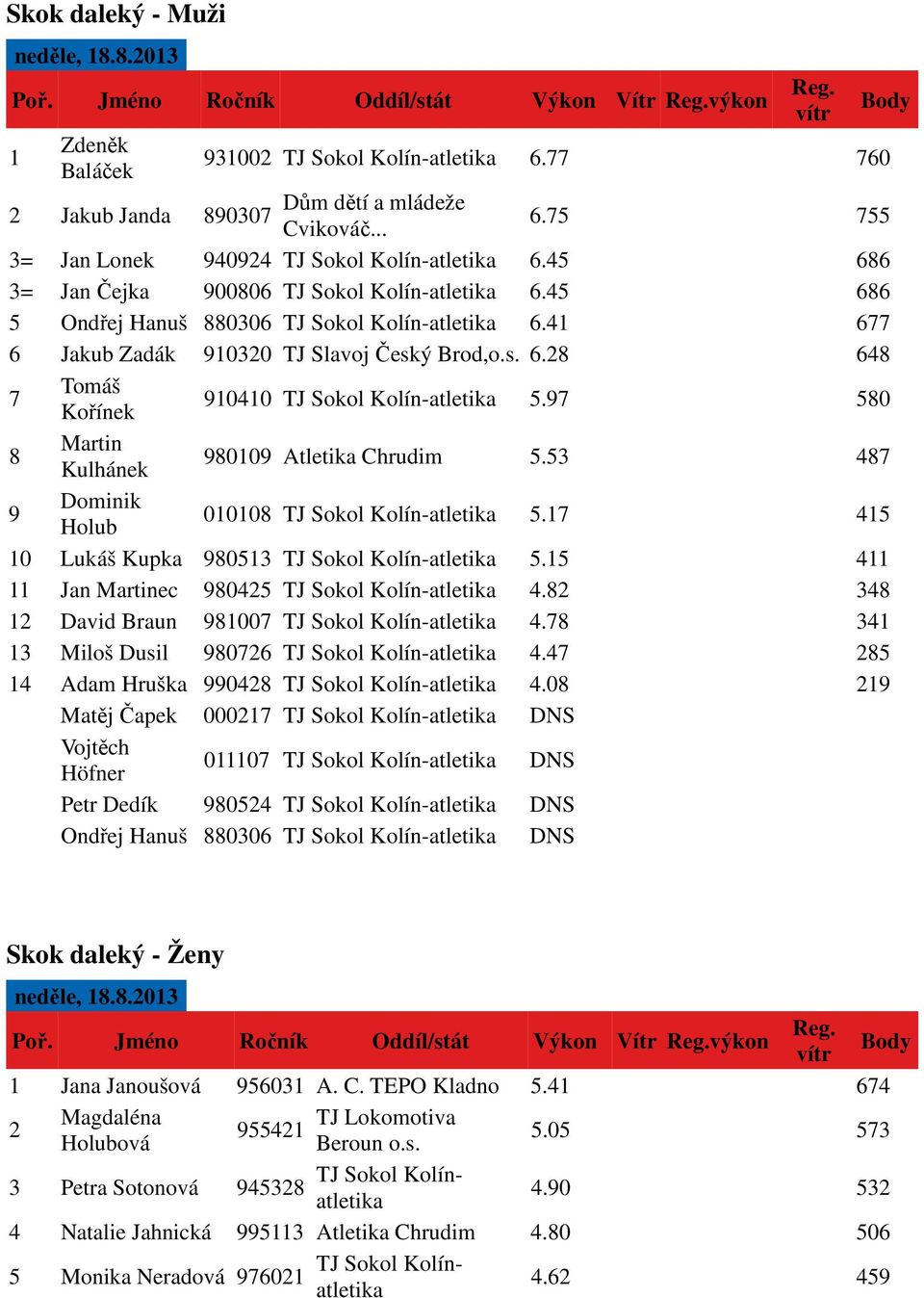 97 580 8 Martin Kulhánek 980109 Atletika Chrudim 5.53 487 9 Dominik Holub 010108 TJ Sokol Kolín-atletika 5.17 415 10 Lukáš Kupka 980513 TJ Sokol Kolín-atletika 5.