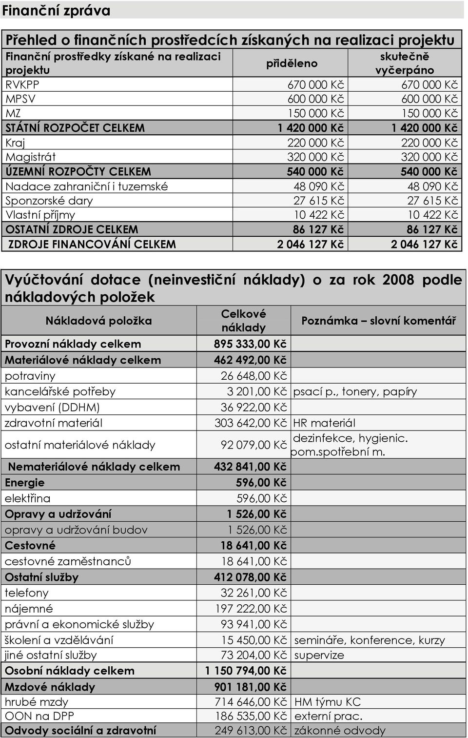 Nadace zahraniční i tuzemské 48 090 Kč 48 090 Kč Sponzorské dary 27 615 Kč 27 615 Kč Vlastní příjmy 10 422 Kč 10 422 Kč OSTATNÍ ZDROJE CELKEM 86 127 Kč 86 127 Kč ZDROJE FINANCOVÁNÍ CELKEM 2 046 127